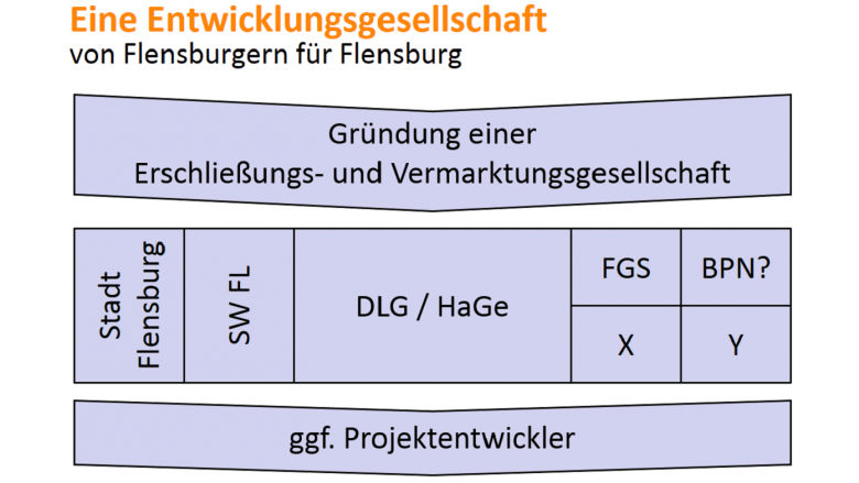 Entwicklungsgesellschaft für HafenOst Entwicklungsgesellschaft für HafenOst