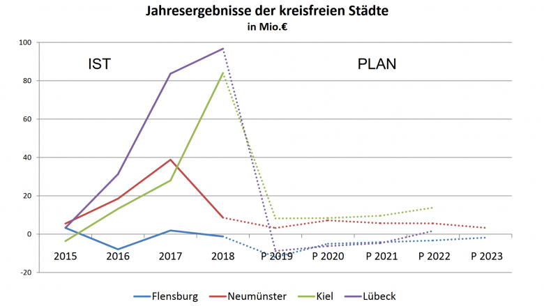 Entwicklung der Jahresabschlüsse