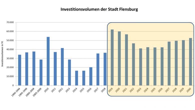 Strategische Investitionsplanung