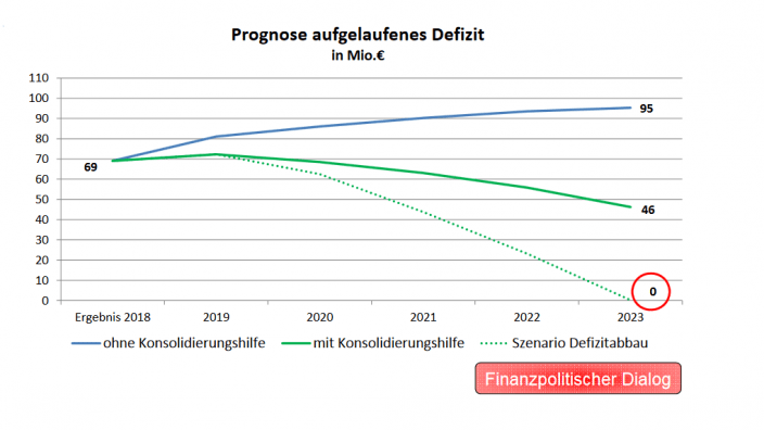 Finanzpolitische Nachhaltigkeitsstrategie