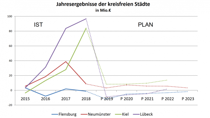 Entwicklung der Jahresabschlüsse