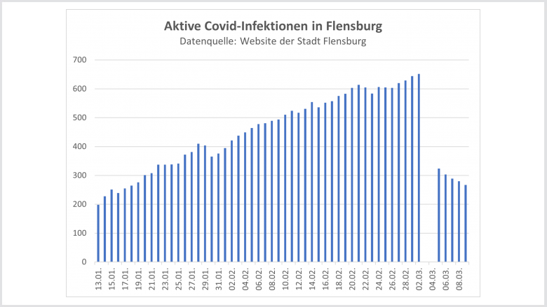 Aktive Covid-Infizierte