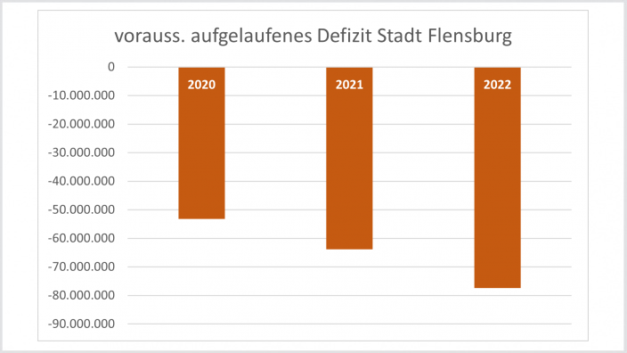 Aufgelaufenes Defizit der Stadt Flensburg